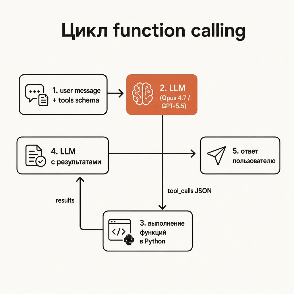 Схема цикла function calling, слева направо: «1. user message + tools schema», стрелка к «LLM (Opus 4.7 / GPT-5.5 / Gemini 3.1 Pro)», ответ-стрелка с подписью «tool_calls JSON», вниз к «выполнение функций в Python», обратно вверх к «LLM с результатами», финальная стрелка «ответ пользователю»; заголовок «Цикл function calling»