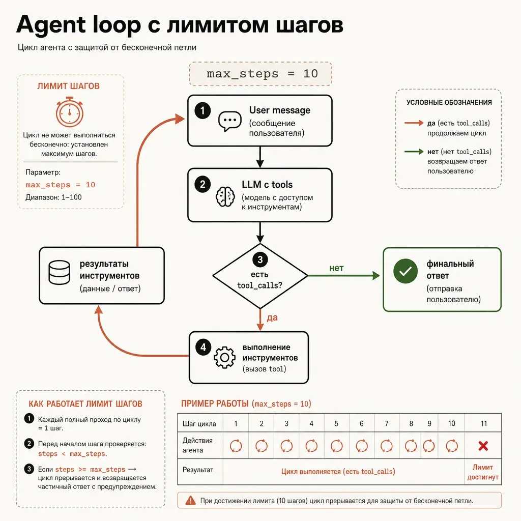 Схема агентского цикла: блок «User message» → «LLM с tools», от модели две стрелки — «нет tool_call → финальный ответ» и «tool_calls → выполнение → результаты → обратно в LLM», над циклом подпись «max_steps = 10», терракотовый акцент на цикле, заголовок «Agent loop»