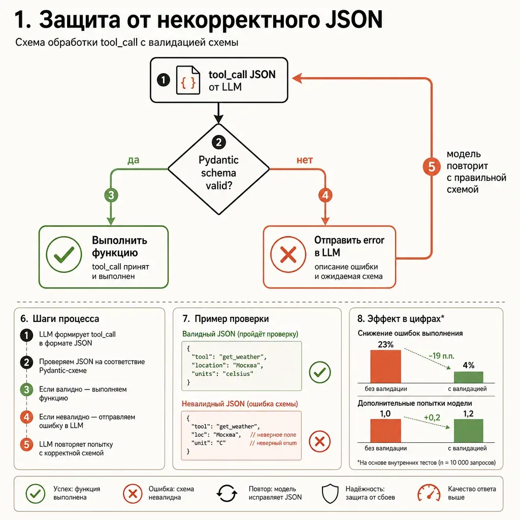 Блок-схема валидации: «tool_call JSON» → ромб «Pydantic schema valid?» — ветка «да → выполнить» зелёная и «нет → отправить error в model» терракотовая, обратная стрелка к «модель повторяет с правильной структурой»; заголовок «Защита от некорректного JSON»