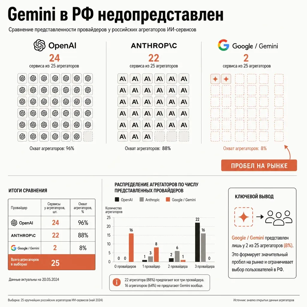 Карта недопредставленности Google среди трёх провайдеров: три вертикальные колонки разной плотности заполнения — две густо забиты повторяющимися квадратиками-сервисами, третья почти пустая с единичными элементами и подсвечена терракотой как пробел на рынке, минималистичная редакторская инфографика без текста и чисел