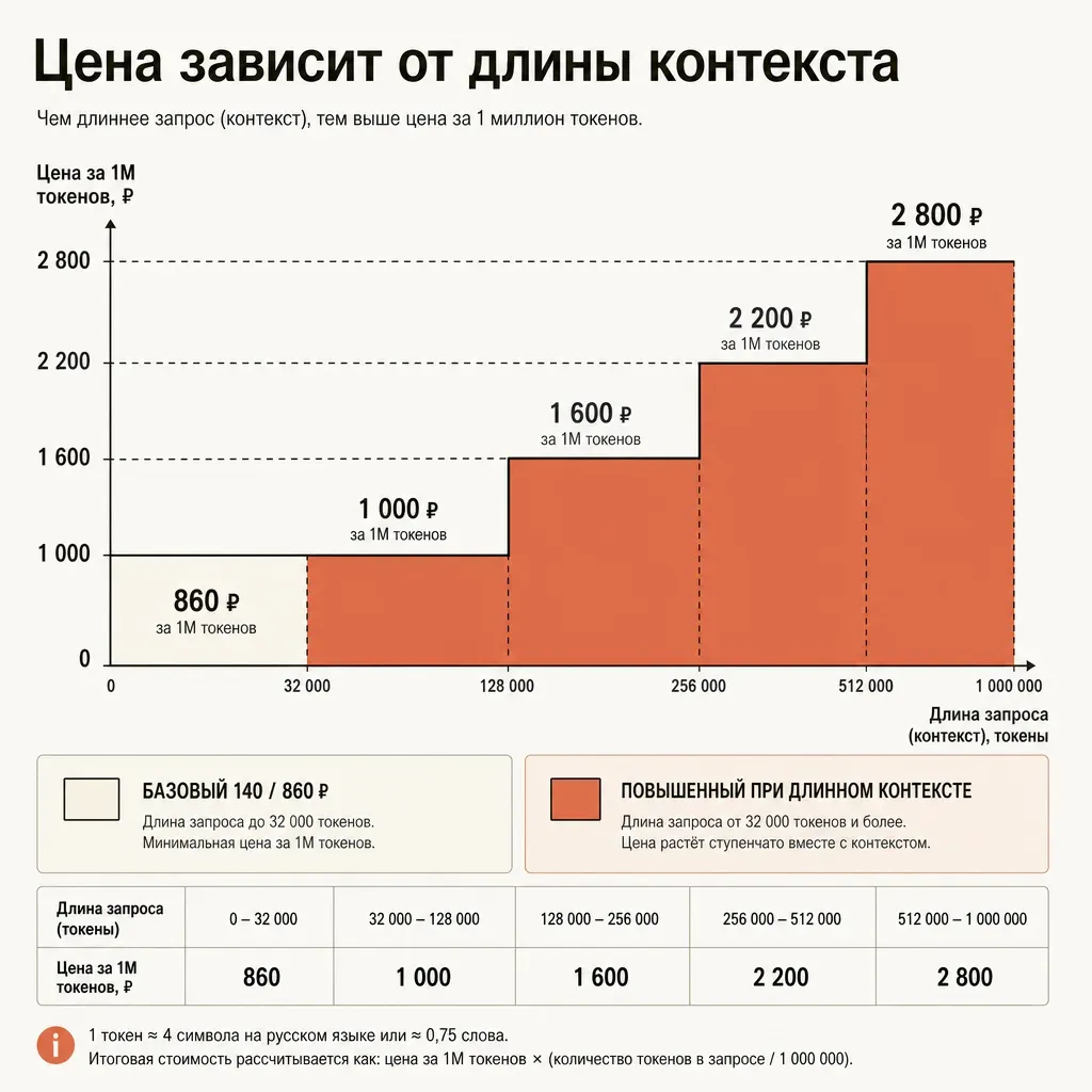Принцип тарификации по длине контекста: горизонтальная полоса-шкала ширины запроса разбита на сегменты возрастающей высоты слева направо, как ступенчатый график, переход между двумя ставками отмечен сменой плотности заливки на терракоту, редакторская векторная диаграмма без подписей и цифр