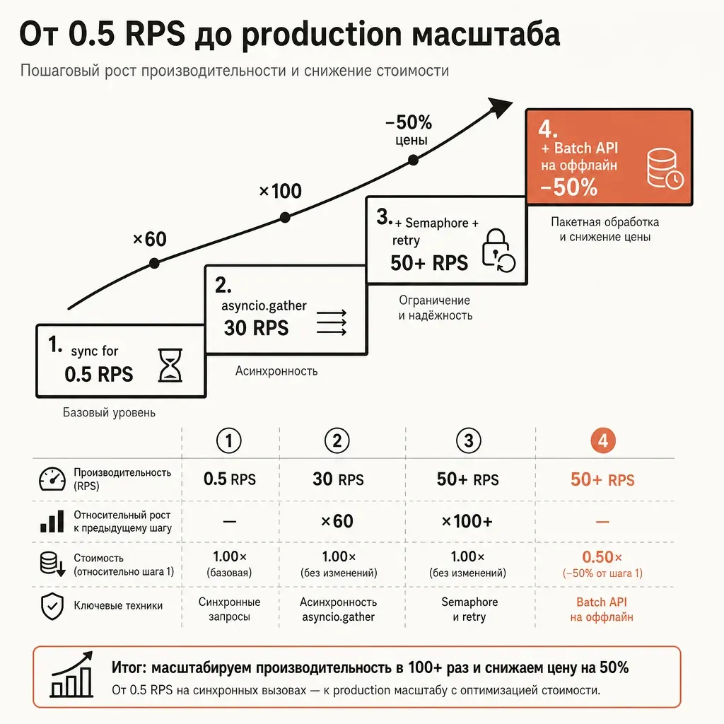 Финальная инфографика: 4 ступени роста производительности — «1. sync for 0.5 RPS», «2. asyncio.gather 30 RPS», «3. + Semaphore + retry 50+ RPS», «4. + Batch API на оффлайн −50%»; диагональная восходящая линия с подписями uplift'ов; заголовок «От 0.5 RPS до production масштаба»