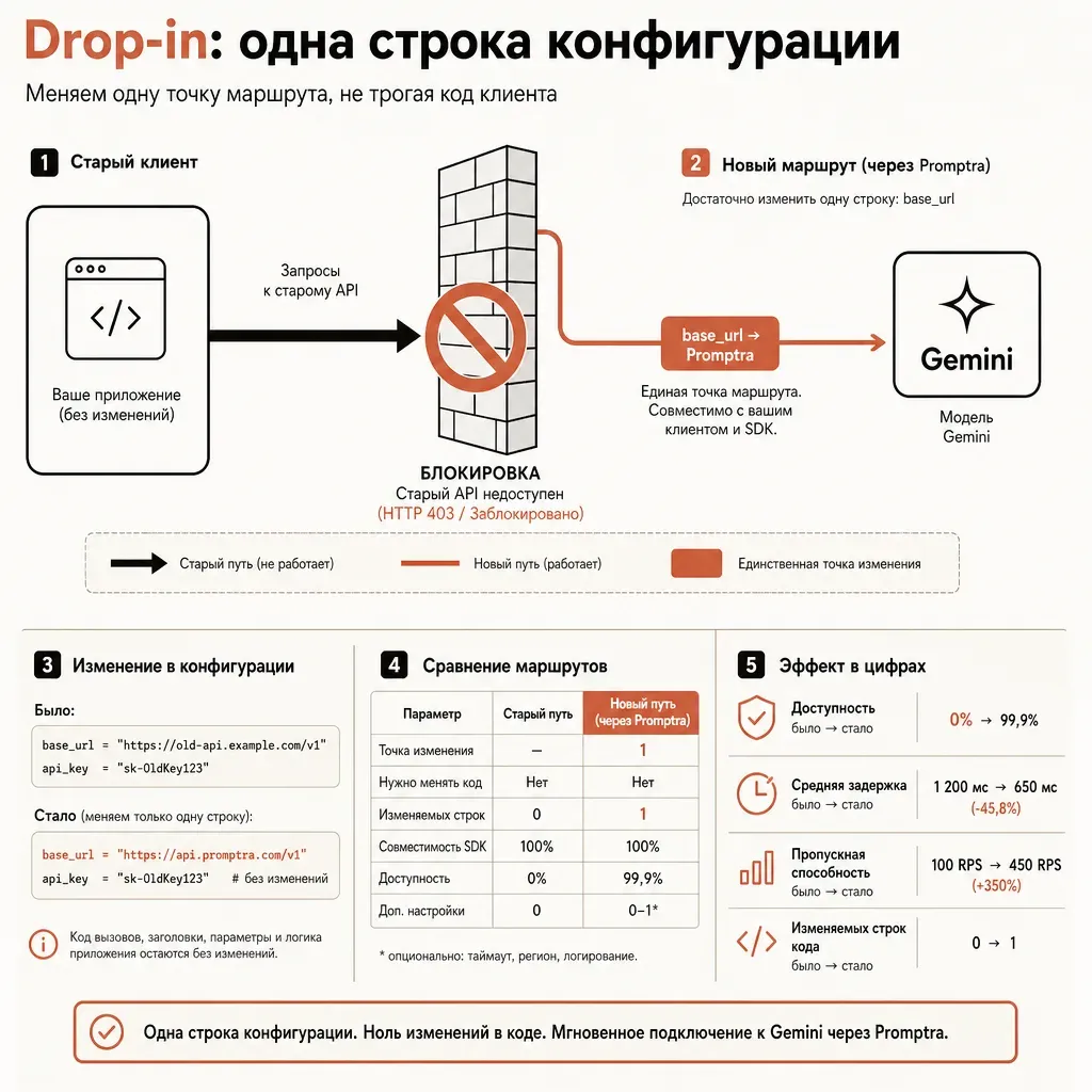 Схема drop-in замены: слева блок старого клиента с толстой стрелкой, упирающейся в перечёркнутую стену-блокировку, справа тот же блок, но одна короткая линия с подсвеченным терракотой узлом-перенаправлением огибает стену и доходит до цели, концепция «меняем одну точку маршрута», редакторская инфографика без текста