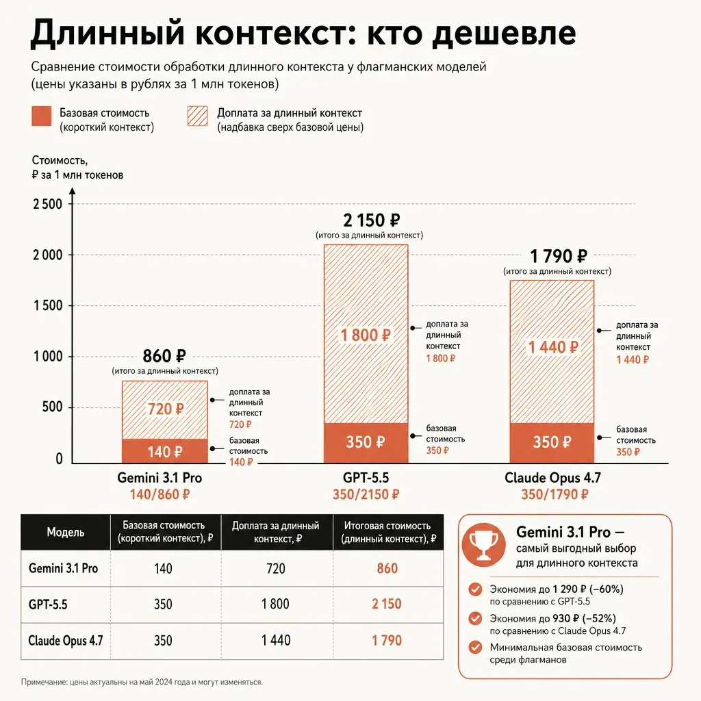 Сравнение трёх флагманов по стоимости длинного контекста: три вертикальных столбца разной высоты, самый низкий подсвечен терракотой, у двух более высоких сверху надстроены полупрозрачные надбавочные сегменты как символ скрытых доплат, чистая редакторская столбчатая диаграмма без подписей и чисел