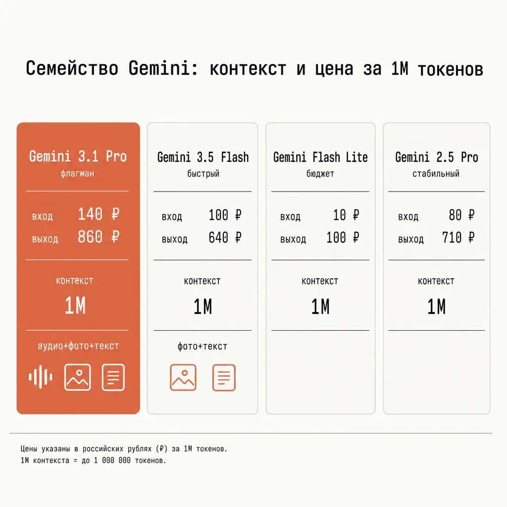 Линейка моделей Gemini с контекстом и ценой в рублях за 1М токенов: Gemini 3.1 Pro, 3.5 Flash, Flash Lite, 2.5 Pro — четыре карточки с числами