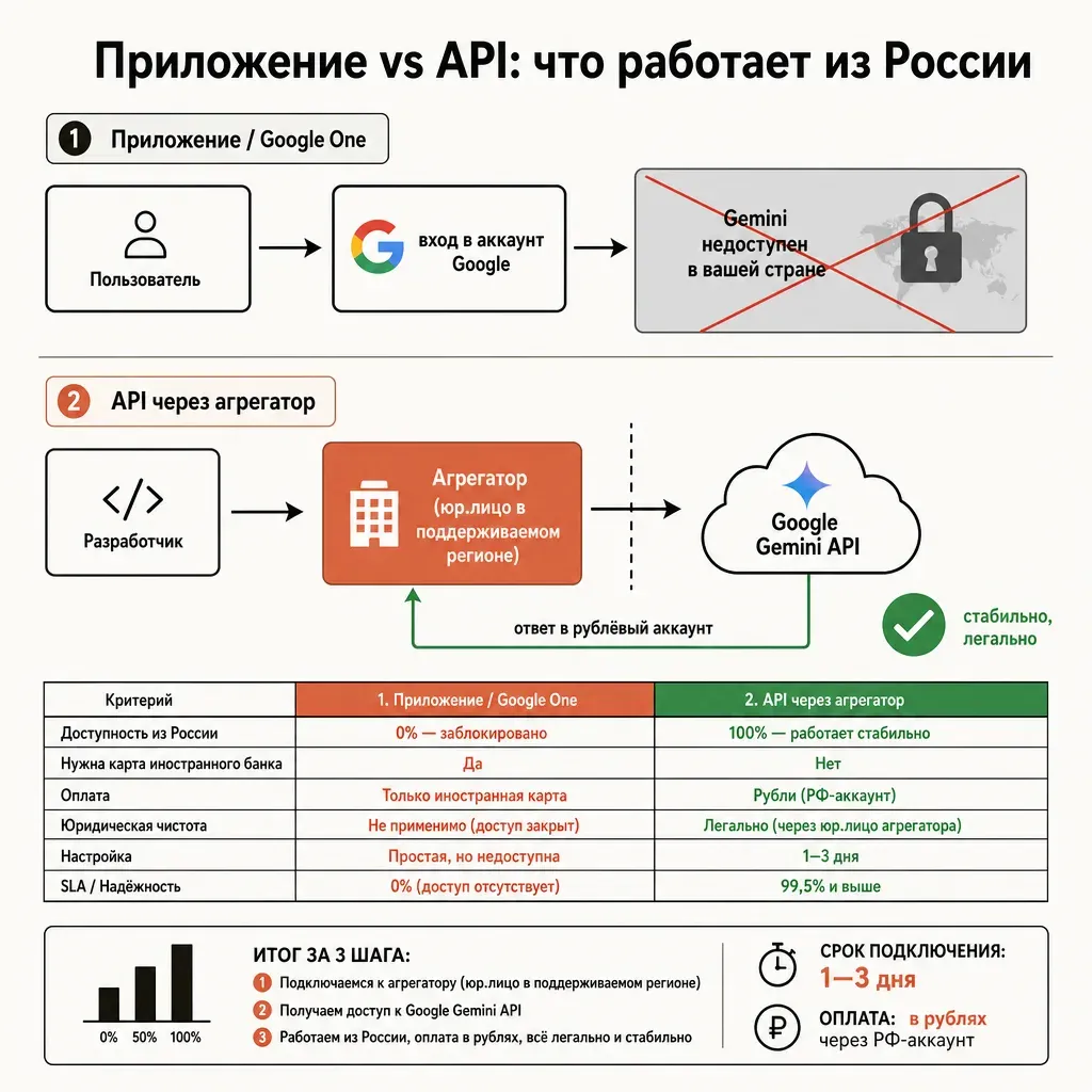 Сравнение двух маршрутов к Gemini из России: приложение упирается в ограничение страны, API-маршрут через агрегатор доходит до модели