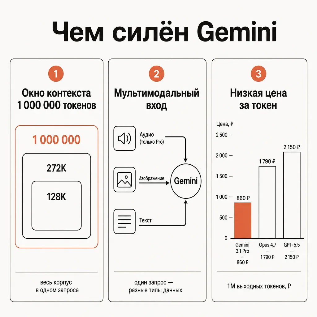 Сильные стороны Gemini: окно контекста 1М токенов, мультимодальный вход с аудио у Pro, низкая цена за токен среди флагманов