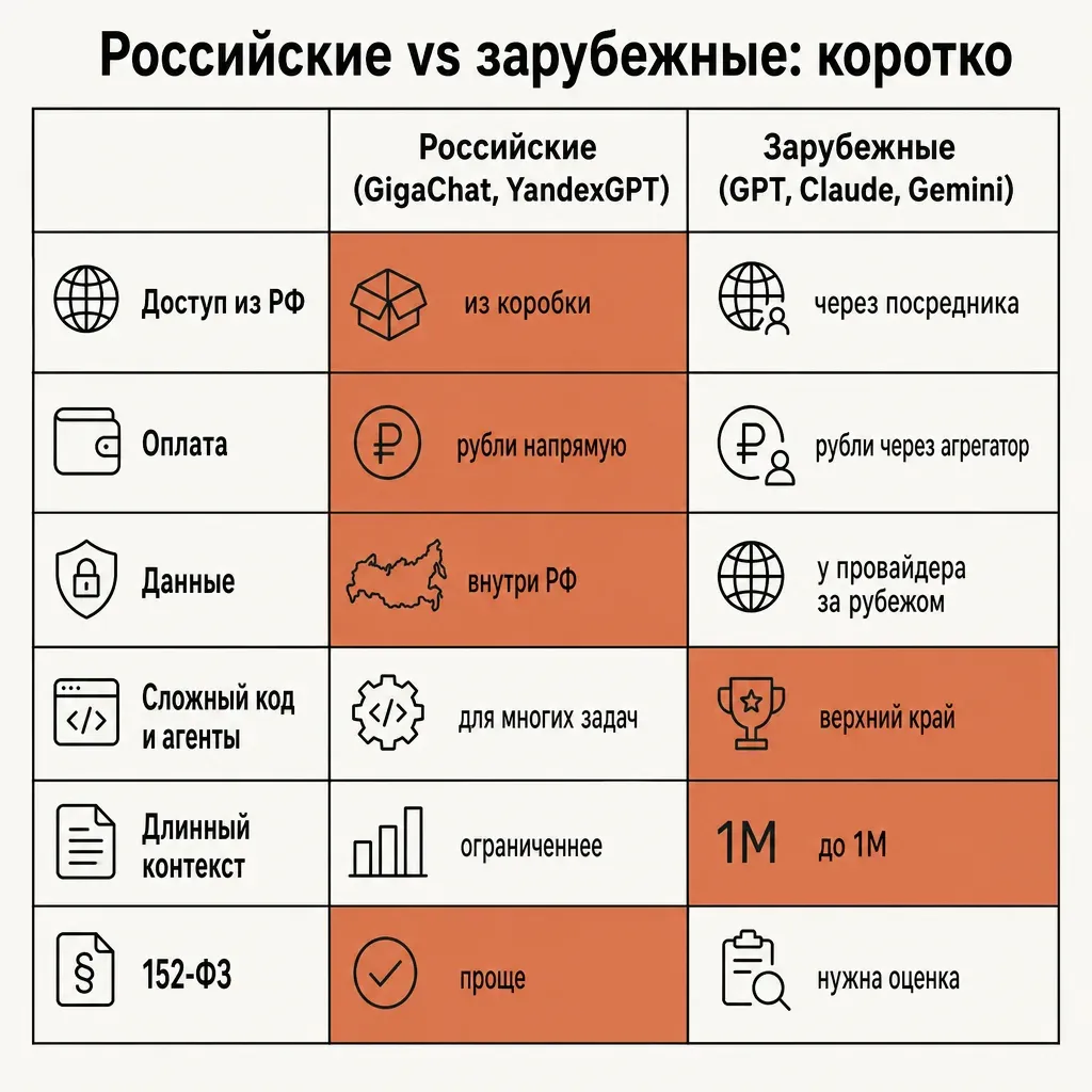 Сравнительная таблица российских и зарубежных нейросетей в виде сетки две колонки на девять строк: критерии доступ, оплата, данные, код, контекст, 152-ФЗ, в ячейках короткие подписи на русском, терракотовые плашки на сильных сторонах каждой стороны, кремовый фон, плоский вектор