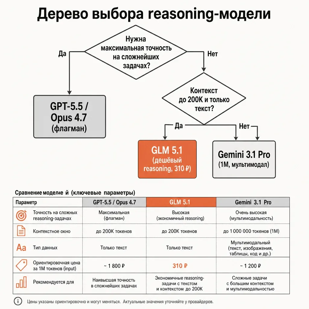 Дерево принятия решения «Какую модель взять под reasoning-задачу»: верхний ромб «Нужна максимальная точность на сложнейших задачах?» — ветвь Да ведёт к блоку «GPT-5.5 / Opus 4.7 (флагман)», ветвь Нет к ромбу «Контекст до 200K и только текст?» — Да к терракотовому блоку «GLM 5.1 (дешёвый reasoning)», Нет к блоку «Gemini 3.1 Pro (1M, мультимодал)»; кремовый фон, графитовые линии, русские подписи