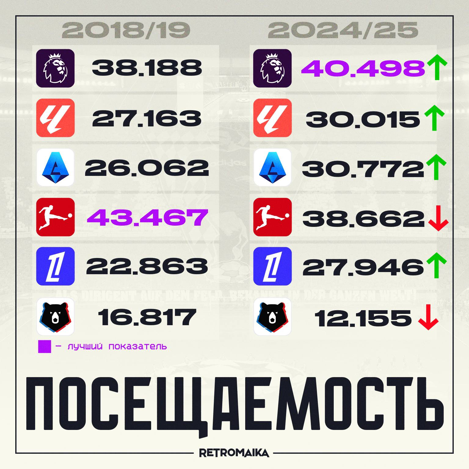 РОССИЙСКИМ ФУТБОЛОМ НЕ ИНТЕРЕСУЮТСЯ?