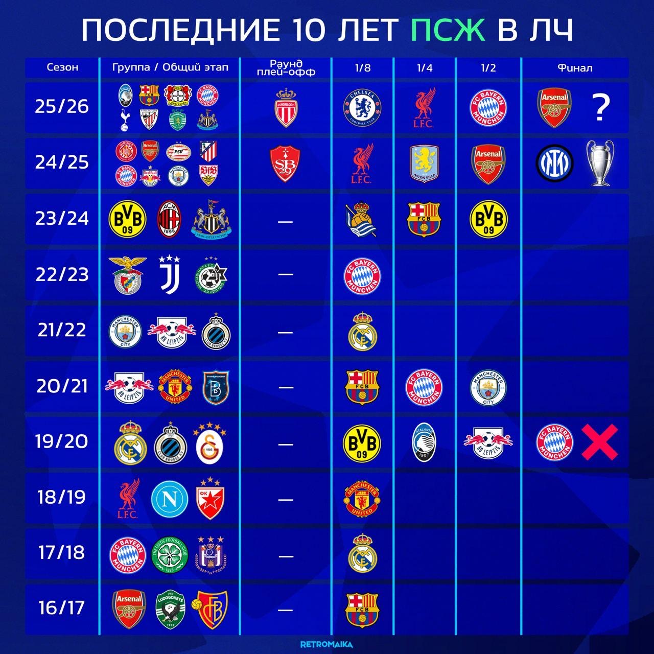 ПОСЛЕДНИЕ 10 СЕЗОНОВ ФИНАЛИСТОВ ЛЧ