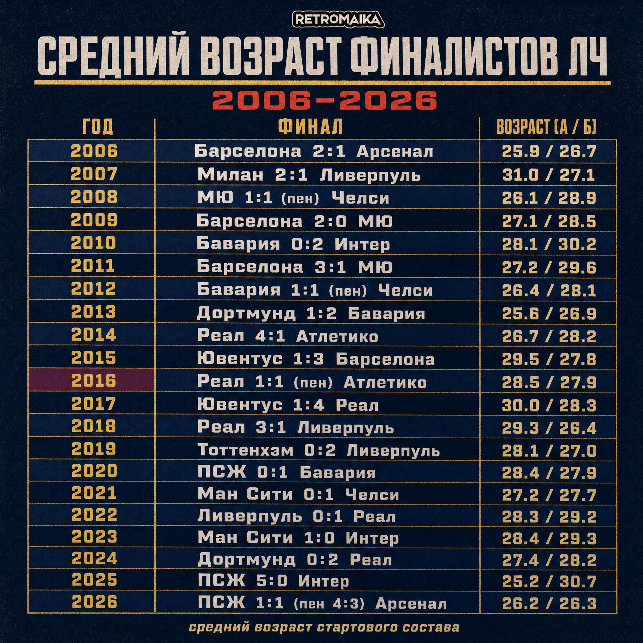 ВО СКОЛЬКО ЛЕТ ИГРАЮТ В ФИНАЛЕ ЛЧ