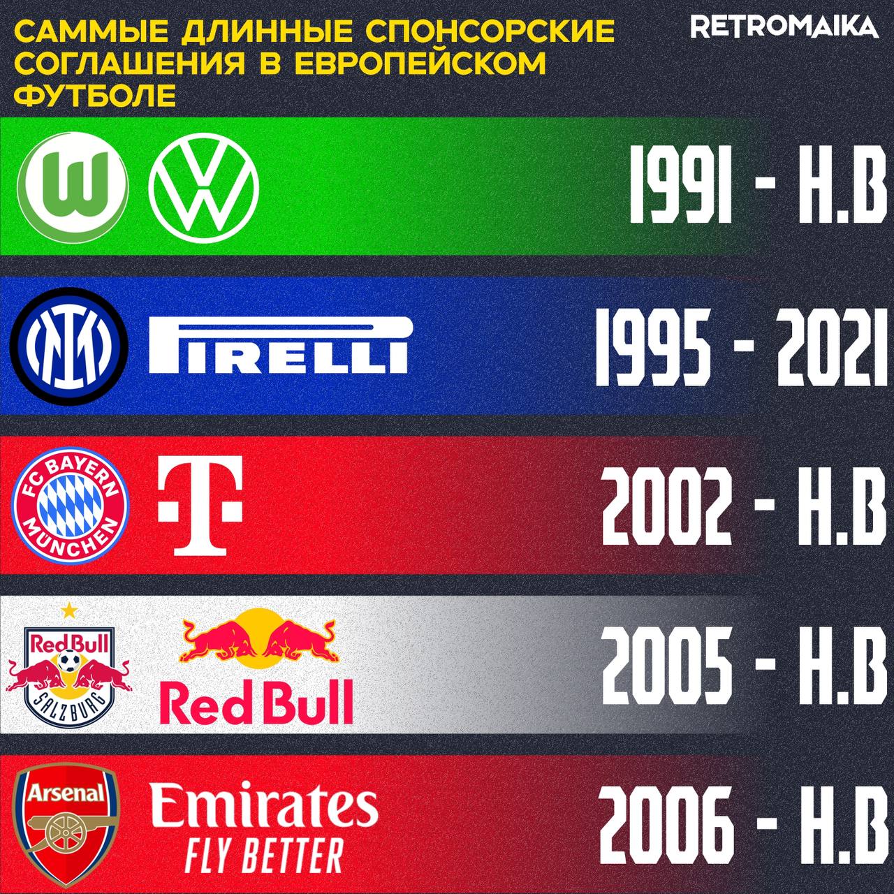 ⭐️ Самые долгие спонсорские сделки в Европейском футболе