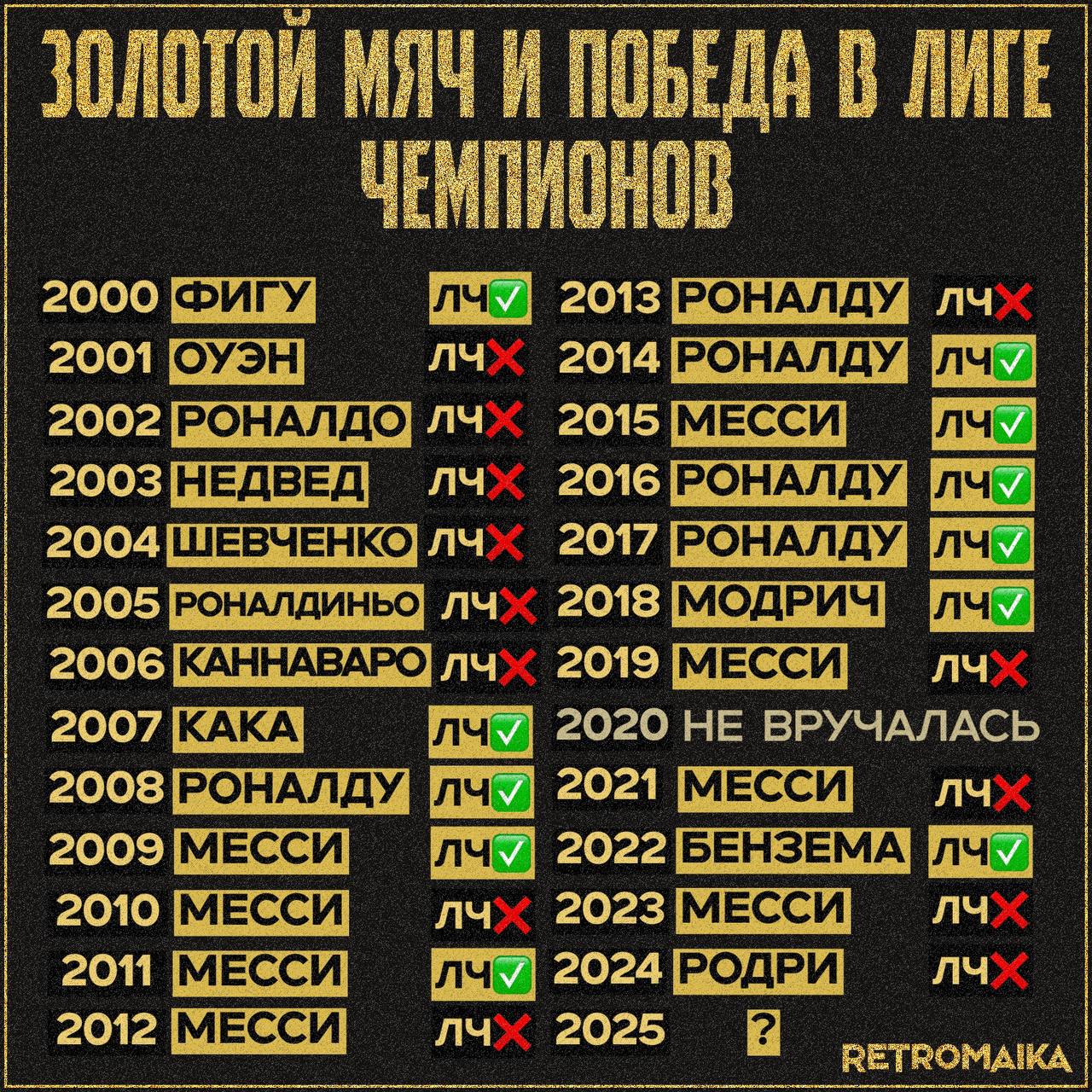 🏆⚽️ Лига чемпионов = Золотой мяч?