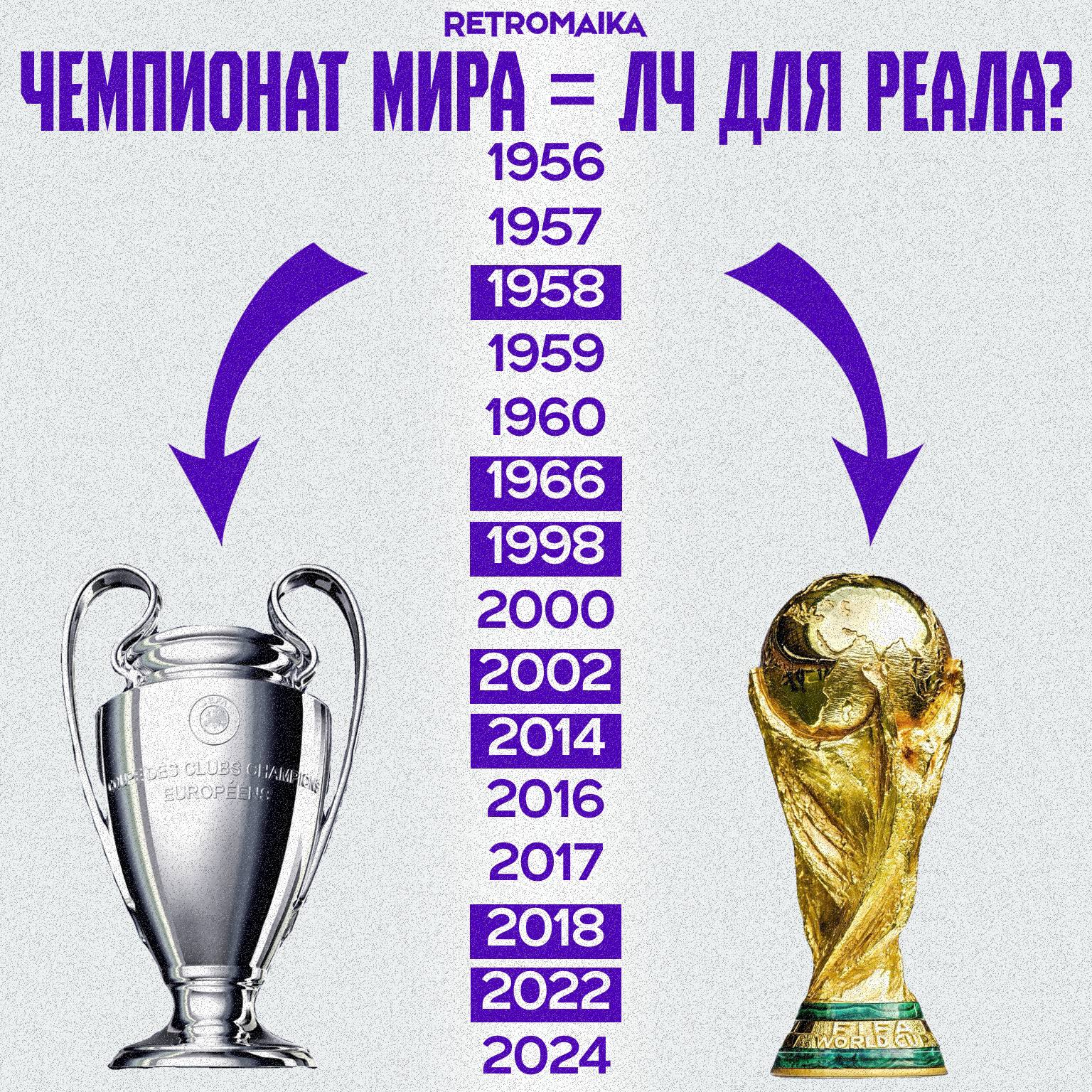 🤍 Чемпионат мира = ЛЧ для Реала?