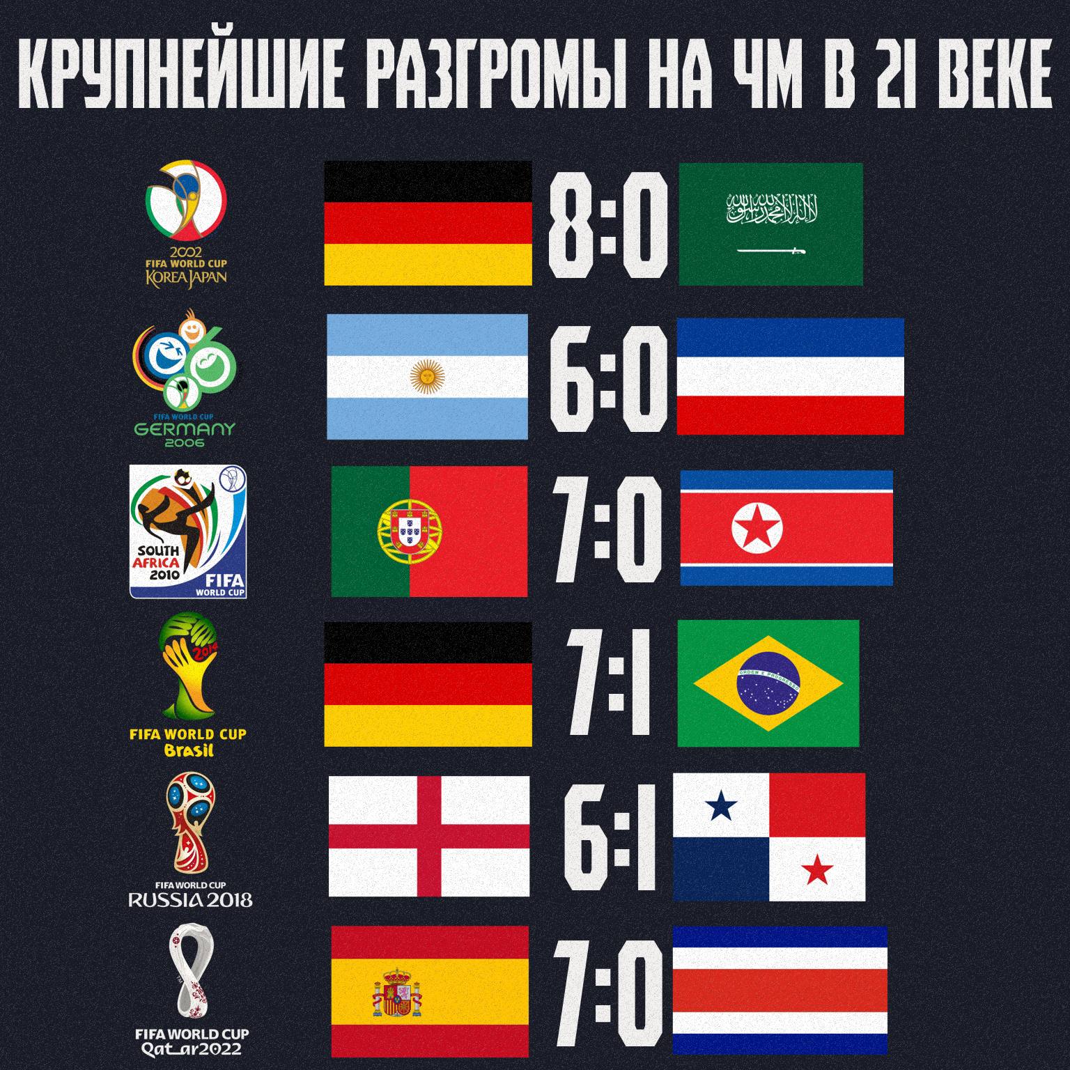 🏆 КРУПНЕЙШИЕ РАЗГРОМЫ НА ЧЕМПИОНАТАХ МИРА