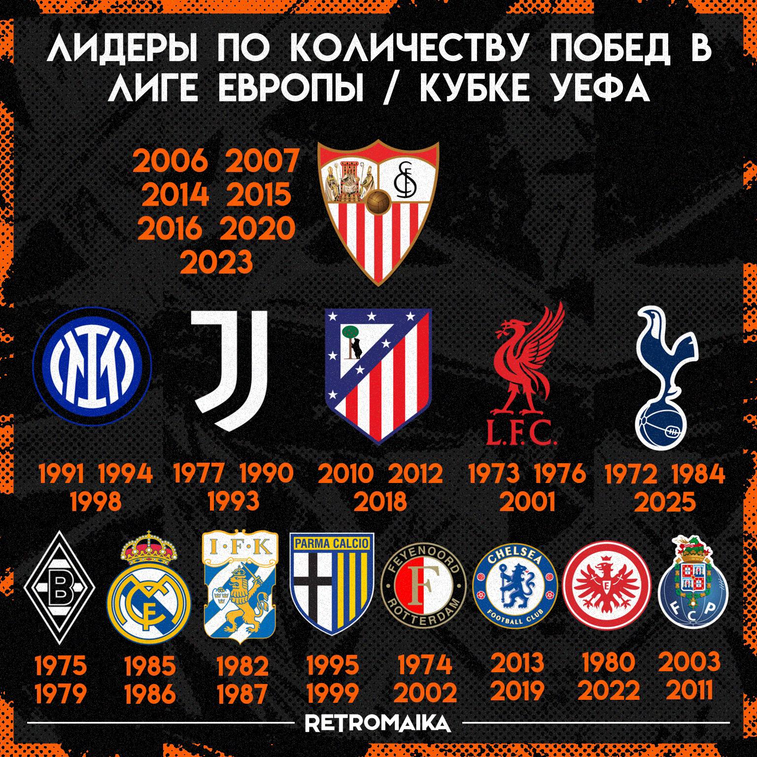 🏆Лидеры по количеству побед в Лиге Европы / Кубке УЕФА