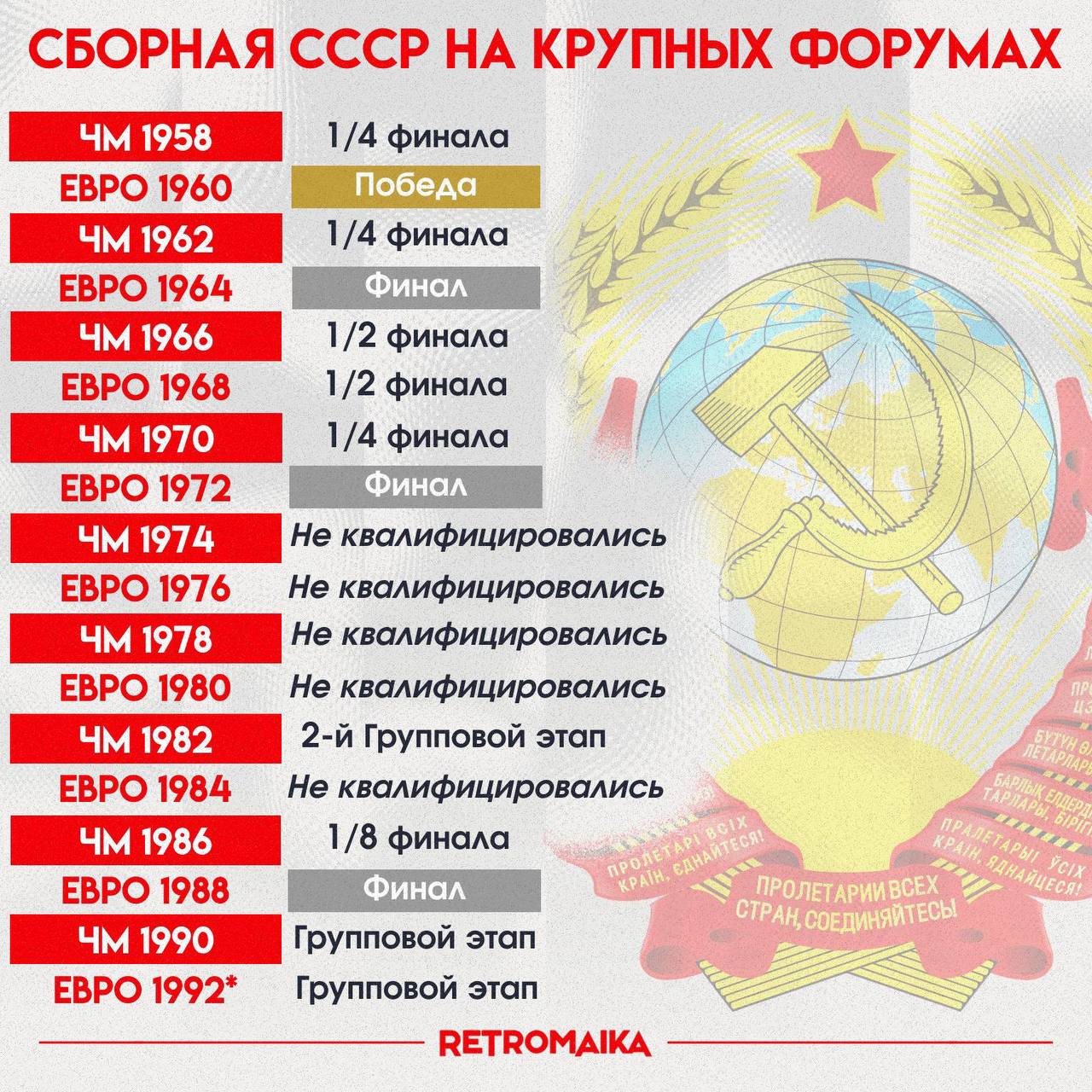 🇷🇺 Как выбирали финалиста при помощи монетки, победа на Евро, 6 лет без квалификации и три финала — статистика сборной СССР