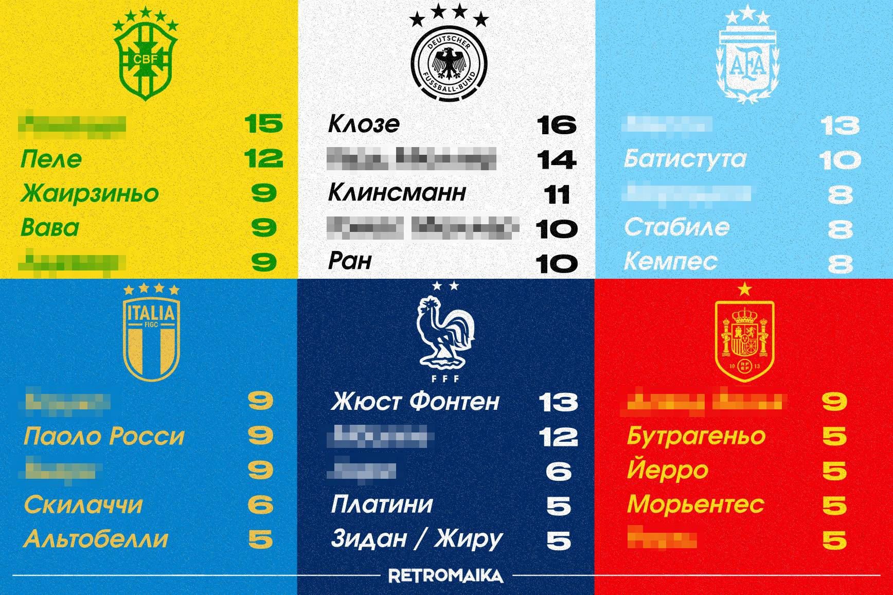 ❓Лучшие бомбардиры топ-сборных на Чемпионатах мира