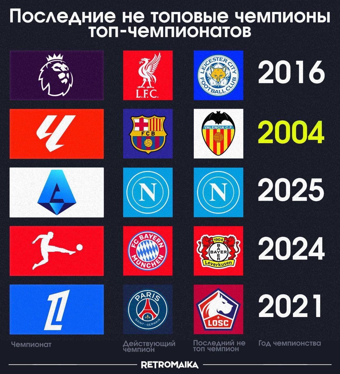 В этом сезоне, главной сказке Лестера исполнится 10 лет. Предлагаю вспомнить другие примеры неожиданных чемпионств.