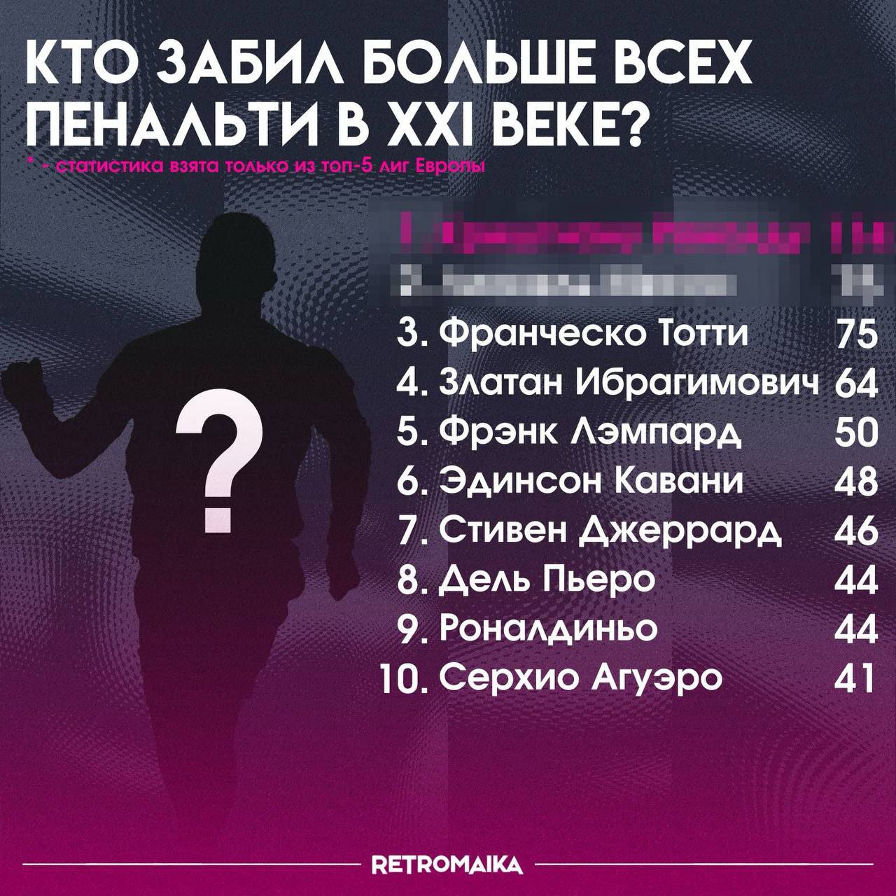 ТОП ПЕНАЛЬТИСТОВ 21 ВЕКА