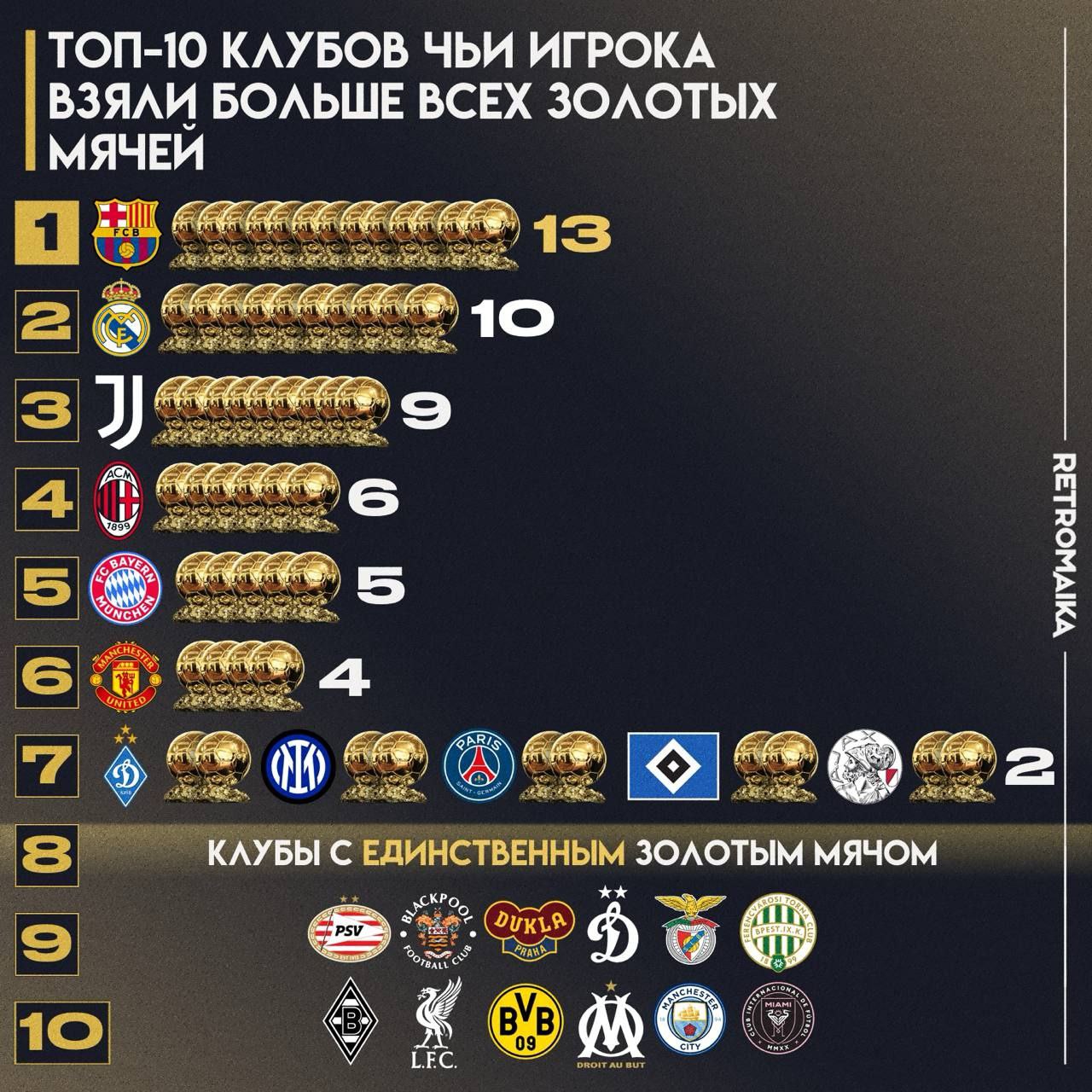 "Золотая" статистика команд: клубы, сделавшие больше всех золотых легенд