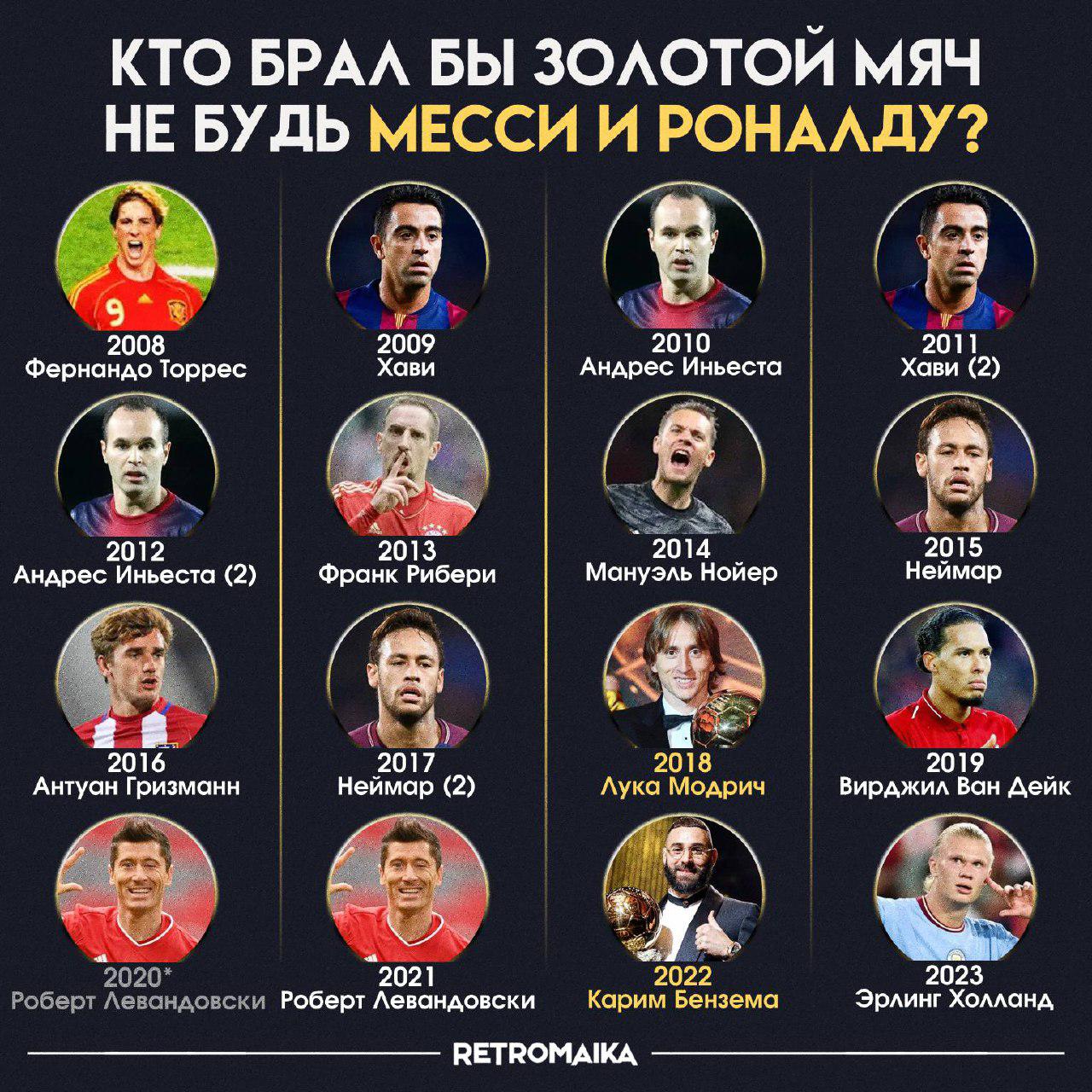 Собрал список игроков, которые могли бы получить награду, если бы не Месси и Роналду.