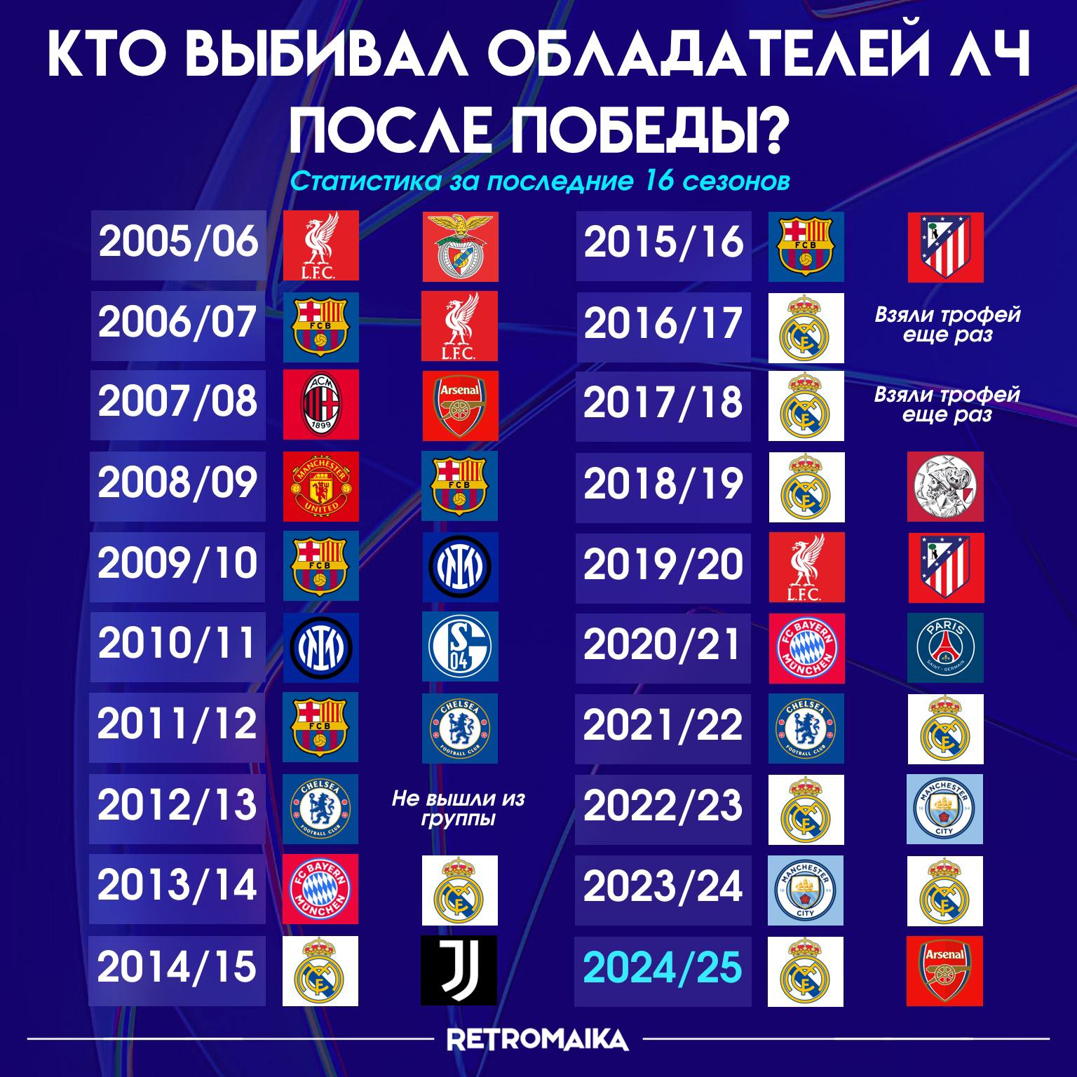 ⏺️ Кто выбивал действующих победителей лиги чемпионов за последние 20 лет?