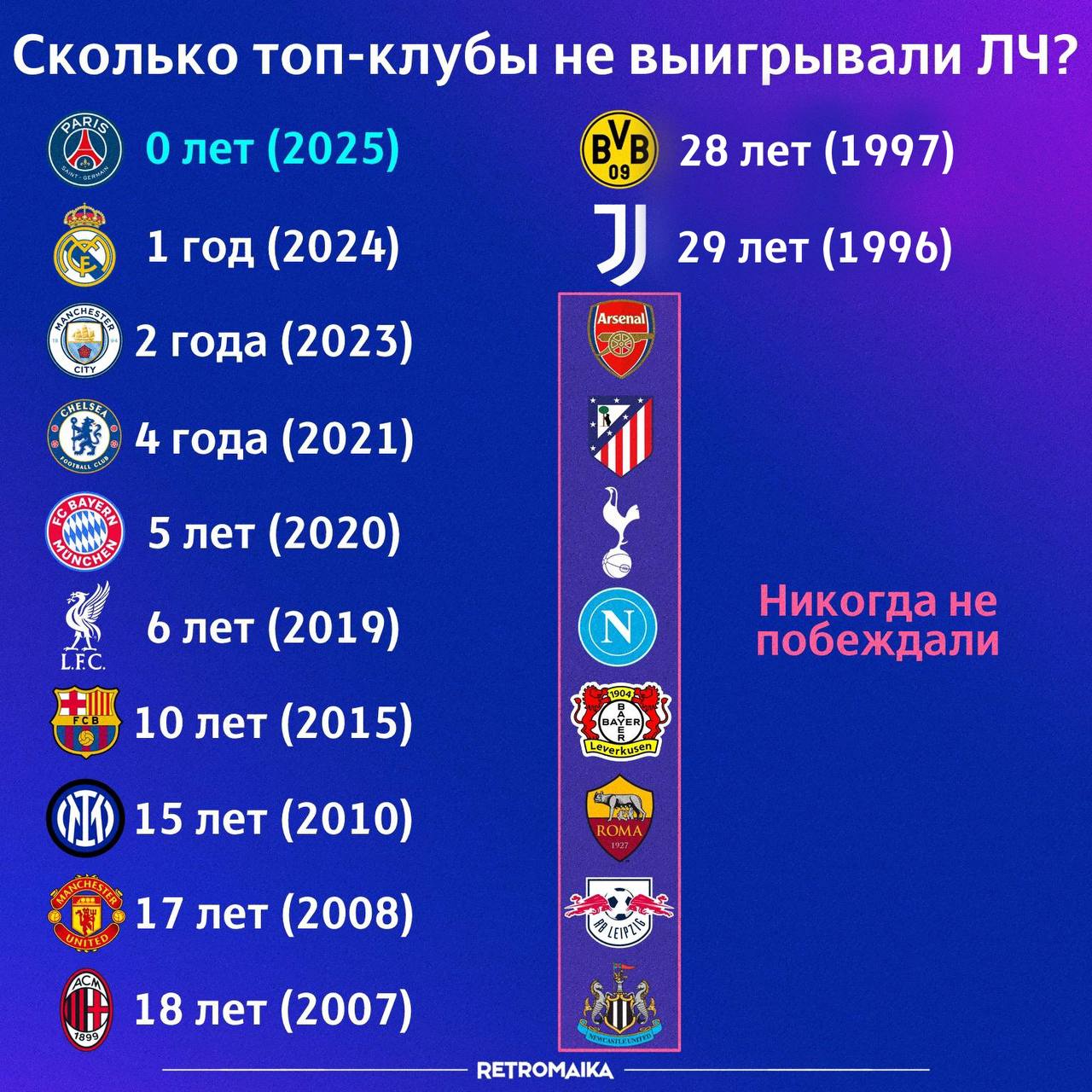 Сколько ТОП-клубы не выигрывали ЛЧ