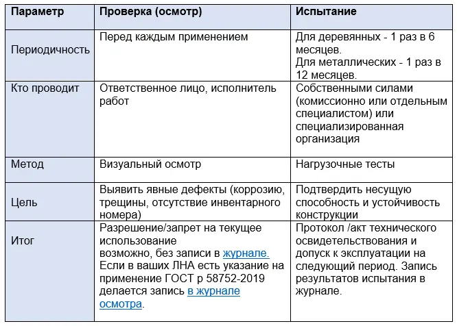 Таблица сравнения осмотра и испытания лестниц и стремянок