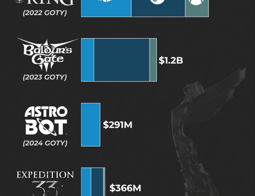 Alinea Insight сравнила продажи прошлых победителей The Game Awards