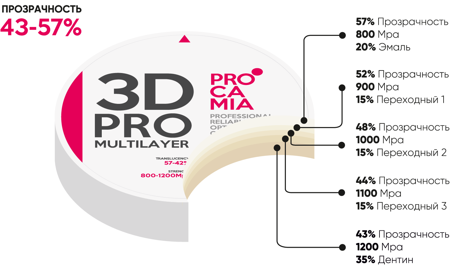 Циркониевый диск Procamia 3D PRO Multilayer 98*18 A1