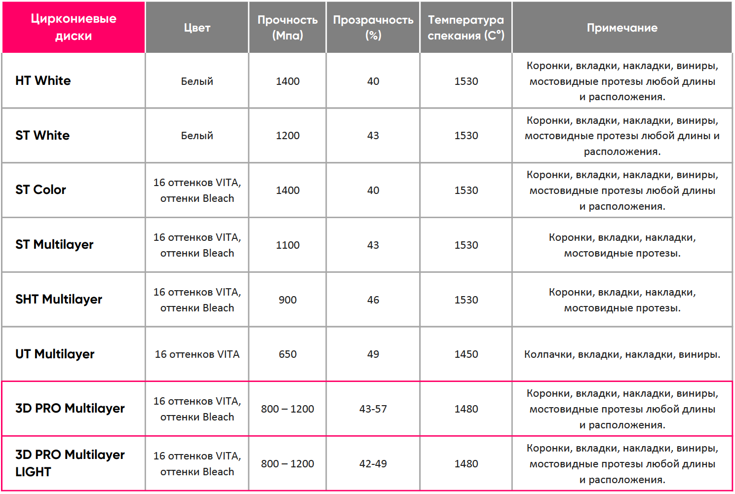 Циркониевый диск Procamia 3D PRO Multilayer 98*18 A1