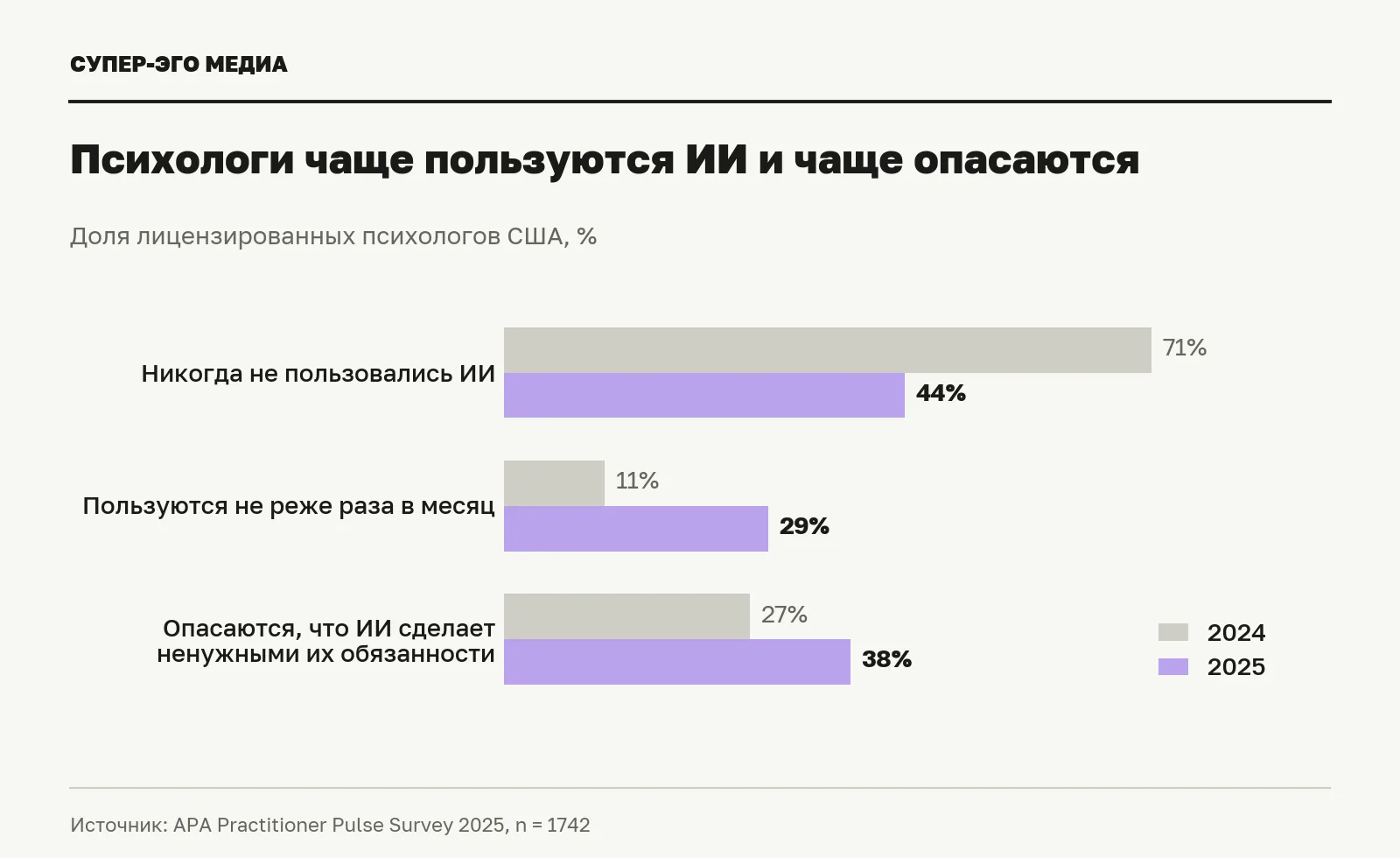 Использование ИИ и опасения за рабочие обязанности среди психологов США, 2024 и 2025 годы. Источник: APA, 2025 Practitioner Pulse Survey [2].