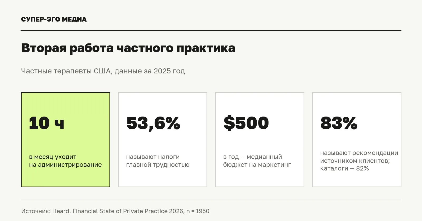 Неклиническая нагрузка частных терапевтов в США. Источник: Heard, Financial State of Private Practice 2026 [1].