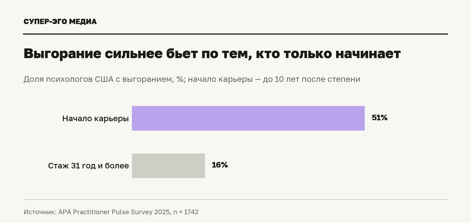 Выгорание психологов США в начале карьеры и при стаже 31 год и более. Источник: APA, 2025 Practitioner Pulse Survey [3].