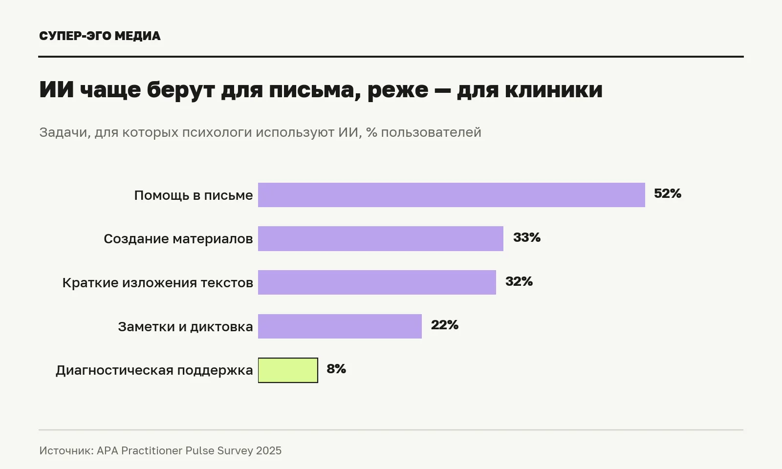 Для каких задач психологи используют ИИ, доля среди пользователей. Источник: APA, 2025 Practitioner Pulse Survey [2, 3].