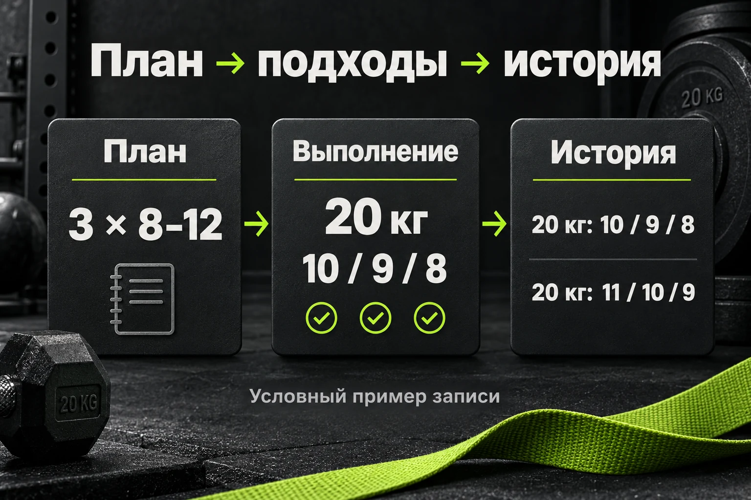Условный пример: план 3 × 8–12, запись 20 кг на 10/9/8 повторений и история следующего занятия 11/10/9.