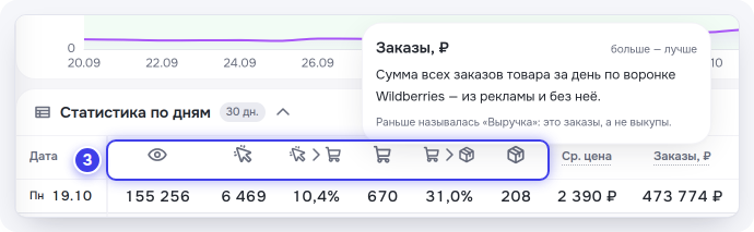 «Статистика по дням»: воронка и подсказка у колонки