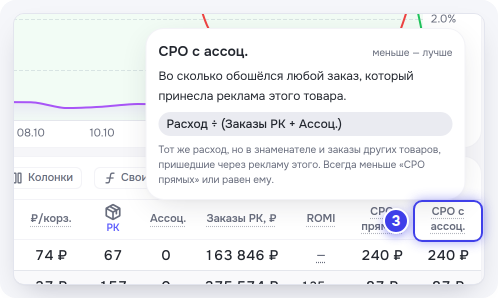 Подсказка у колонки «CPO с ассоц.»