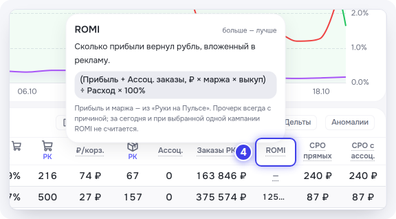 Подсказка у колонки «ROMI»