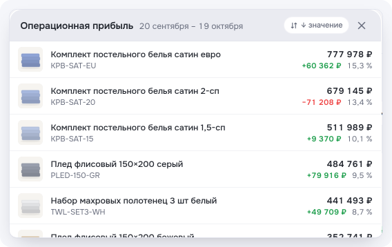 Разбивка «Операционной прибыли» по товарам