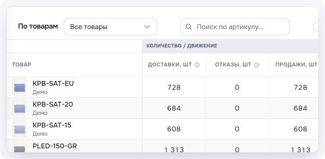 Таблица «По товарам»