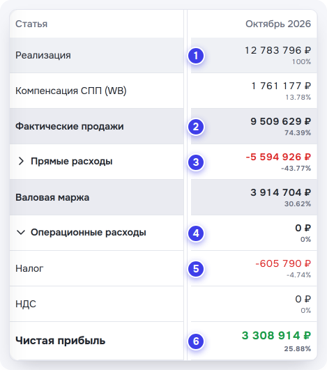 ОПиУ за октябрь: от реализации до чистой прибыли