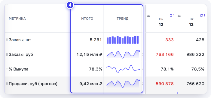 Столбцы «Итого» и «Тренд»