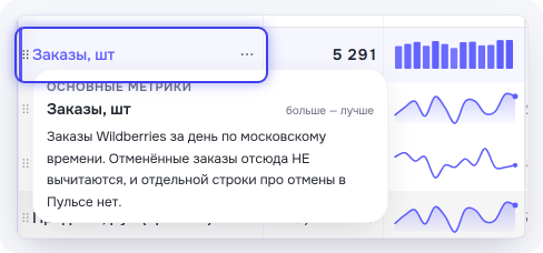 Подсказка у строки «Заказы, шт»: отменённые не вычитаются