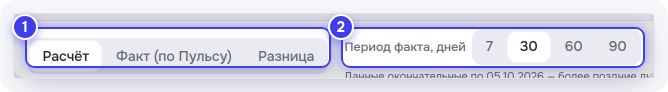 Режимы таблицы и период факта